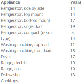 average life of appliance